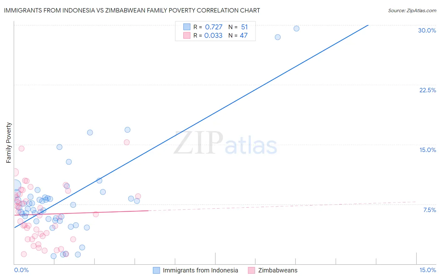 Immigrants from Indonesia vs Zimbabwean Family Poverty