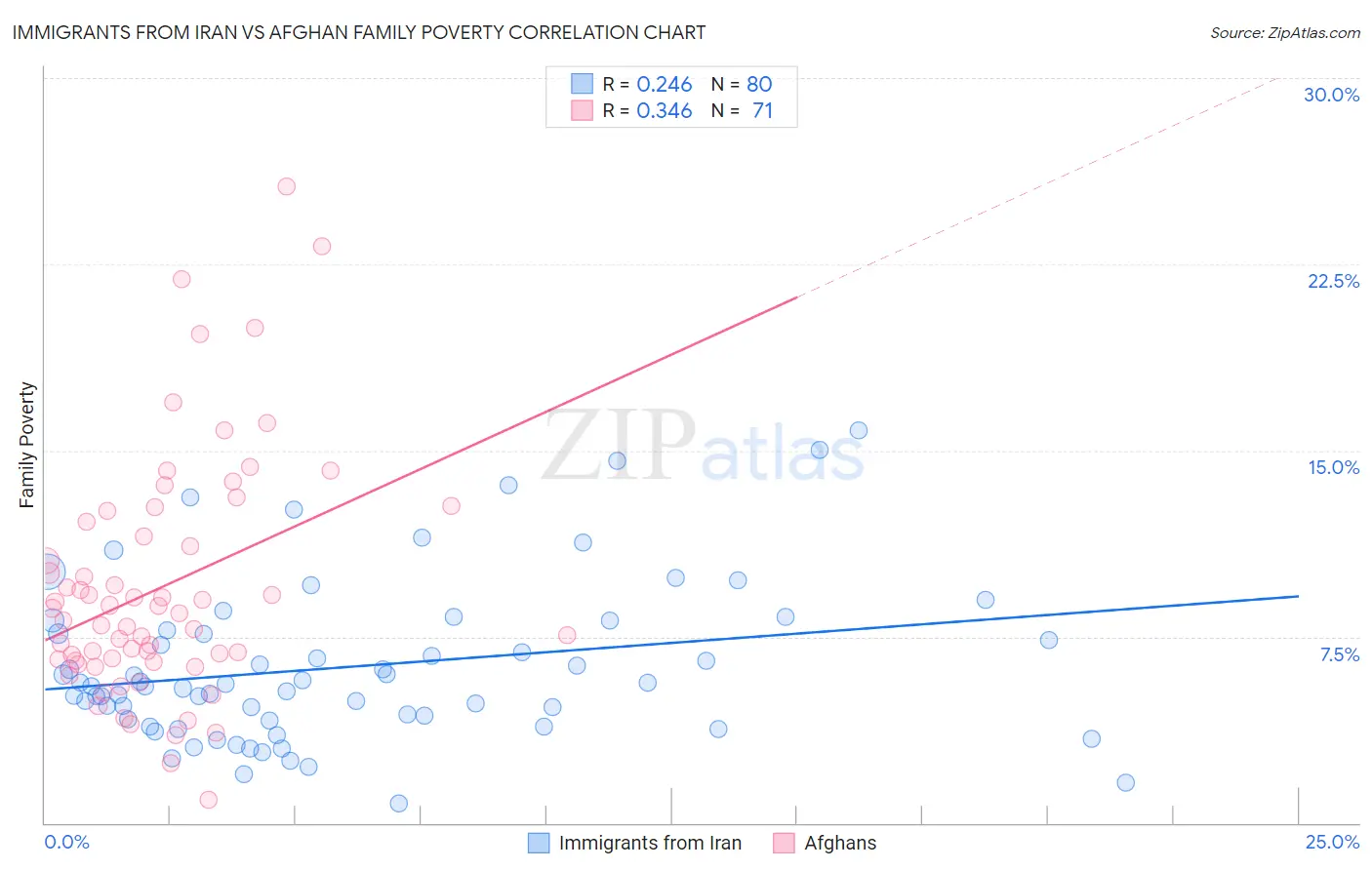 Immigrants from Iran vs Afghan Family Poverty
