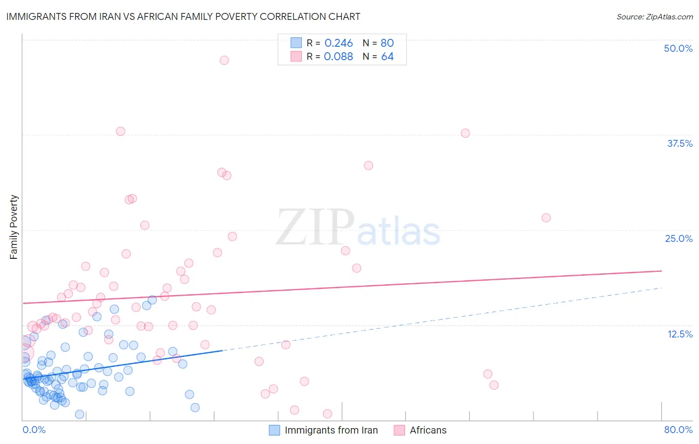 Immigrants from Iran vs African Family Poverty