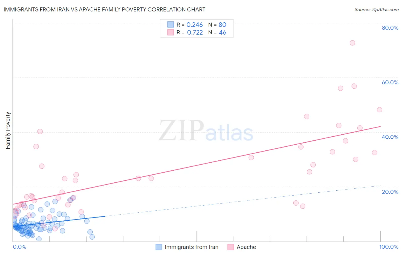 Immigrants from Iran vs Apache Family Poverty