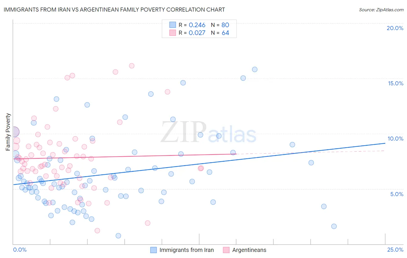 Immigrants from Iran vs Argentinean Family Poverty