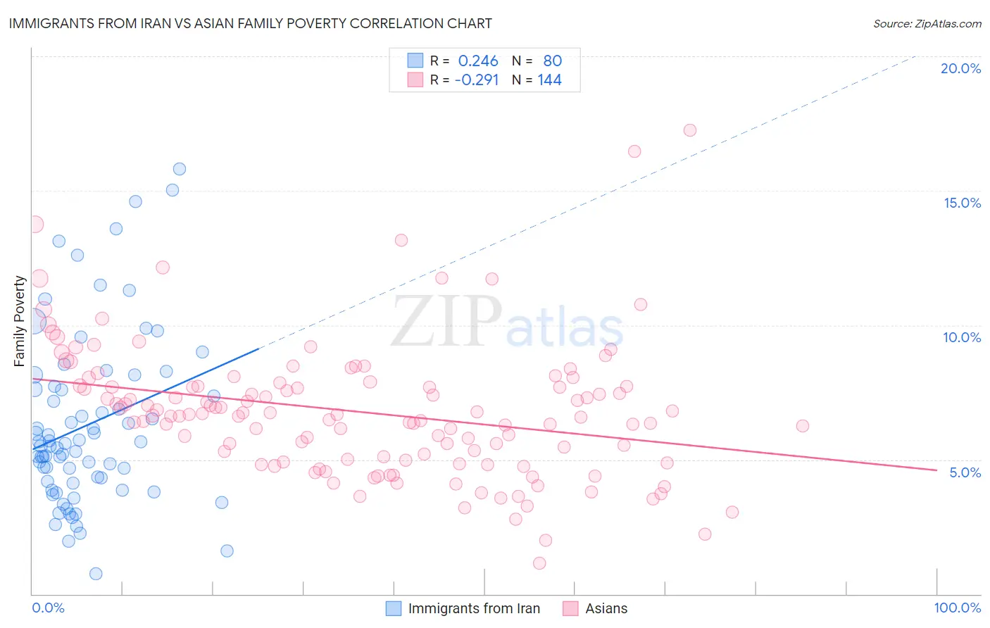 Immigrants from Iran vs Asian Family Poverty