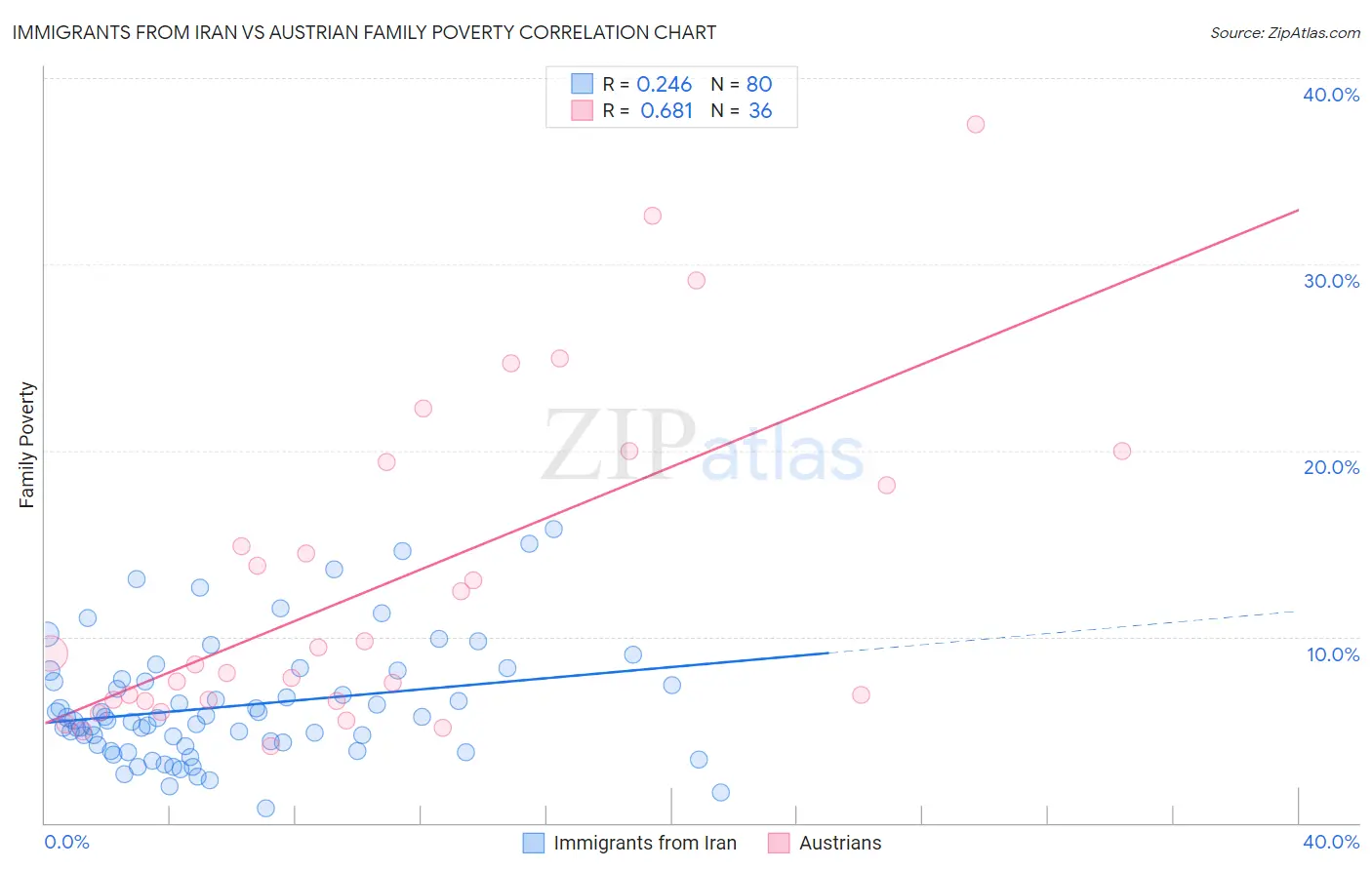 Immigrants from Iran vs Austrian Family Poverty