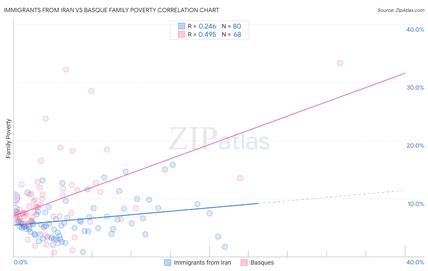 Immigrants from Iran vs Basque Family Poverty
