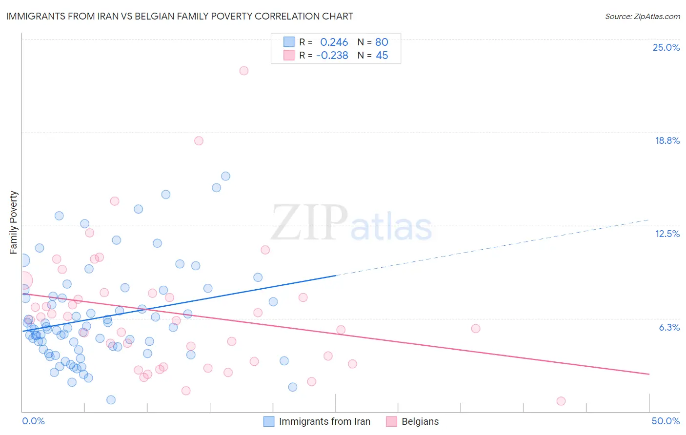 Immigrants from Iran vs Belgian Family Poverty