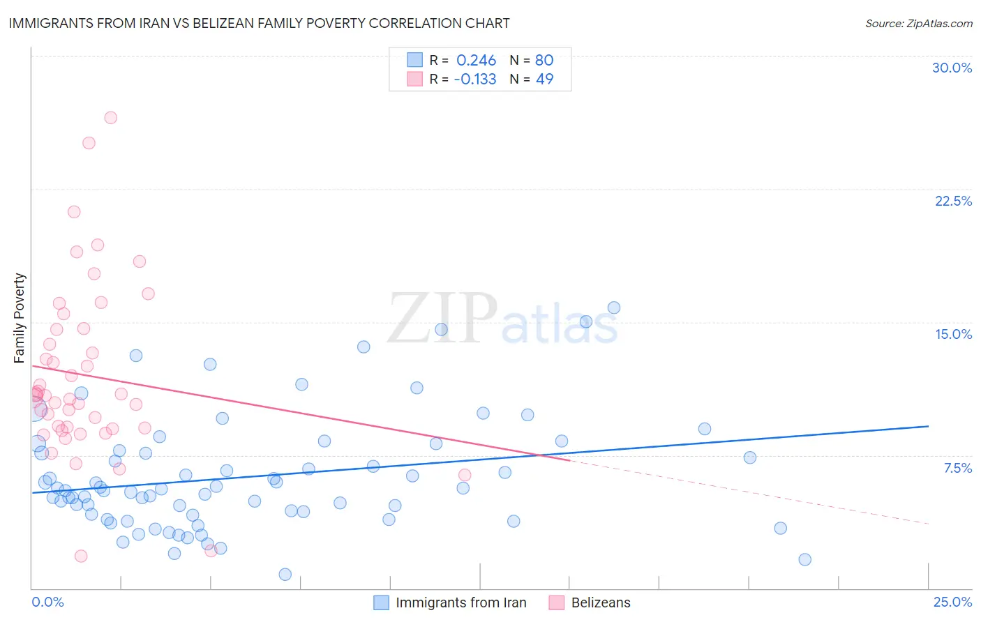 Immigrants from Iran vs Belizean Family Poverty