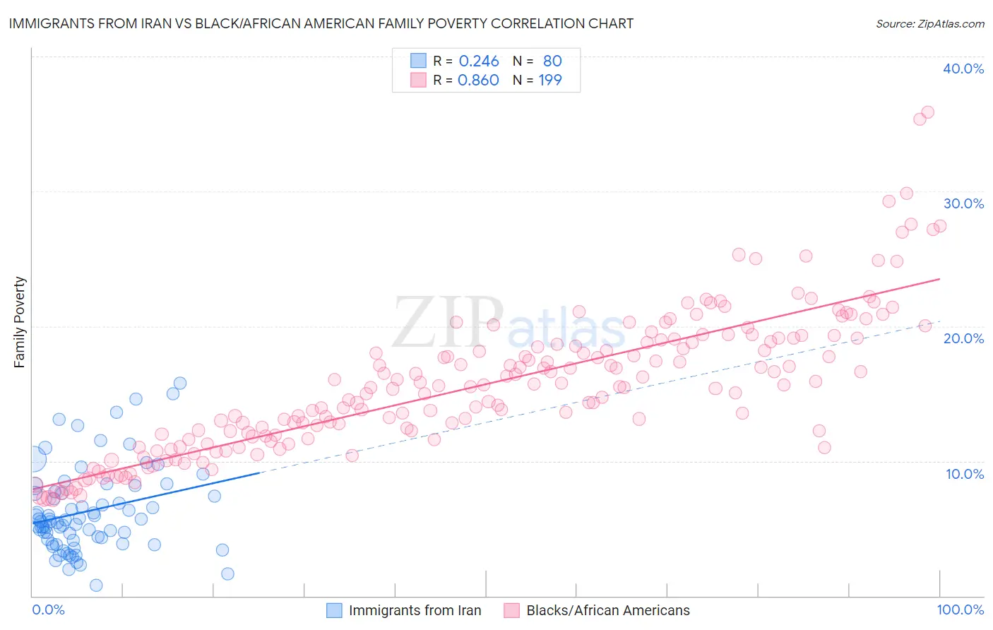 Immigrants from Iran vs Black/African American Family Poverty