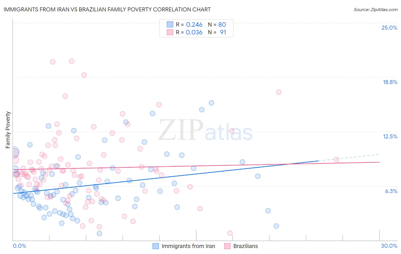 Immigrants from Iran vs Brazilian Family Poverty