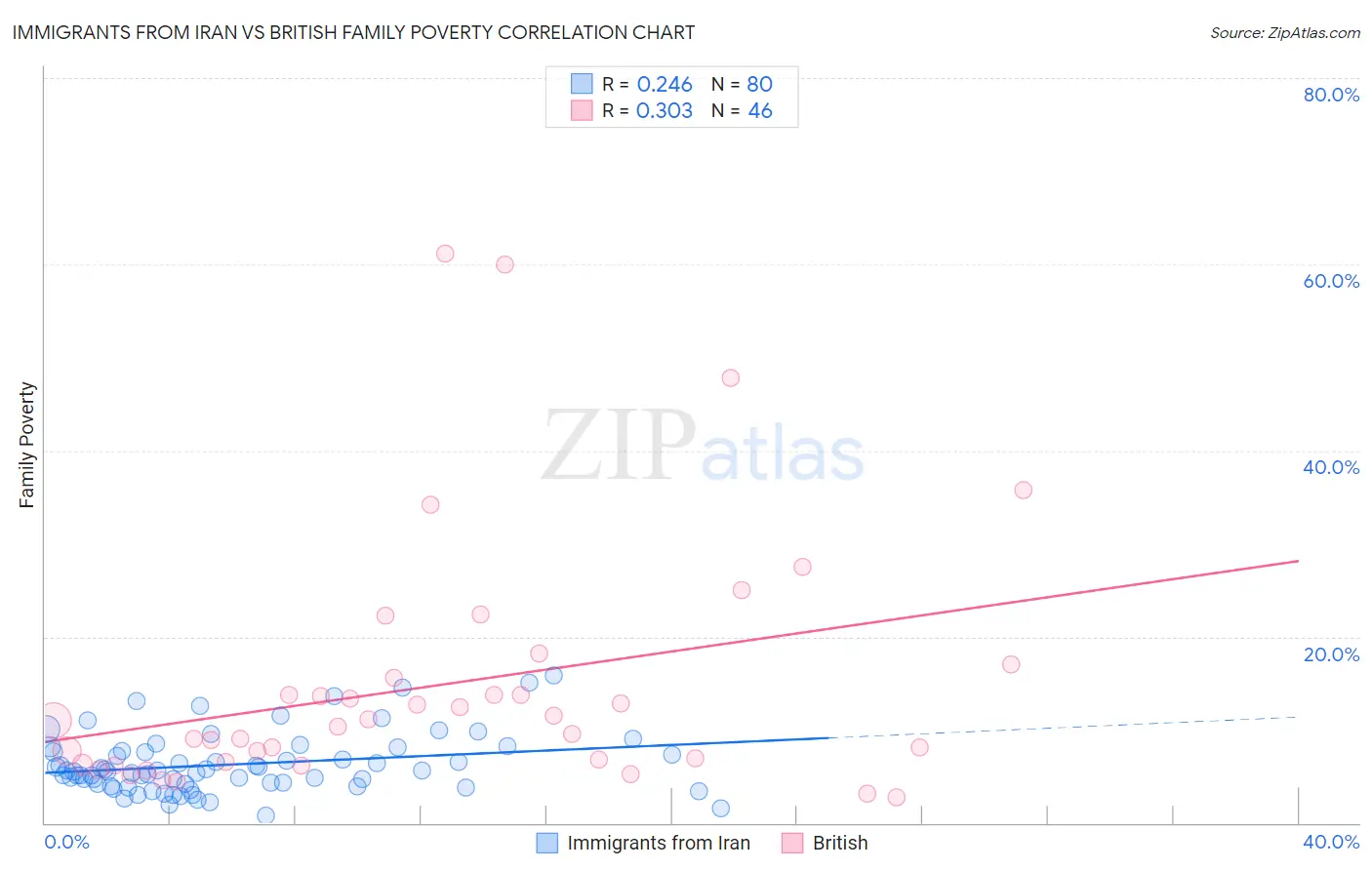 Immigrants from Iran vs British Family Poverty