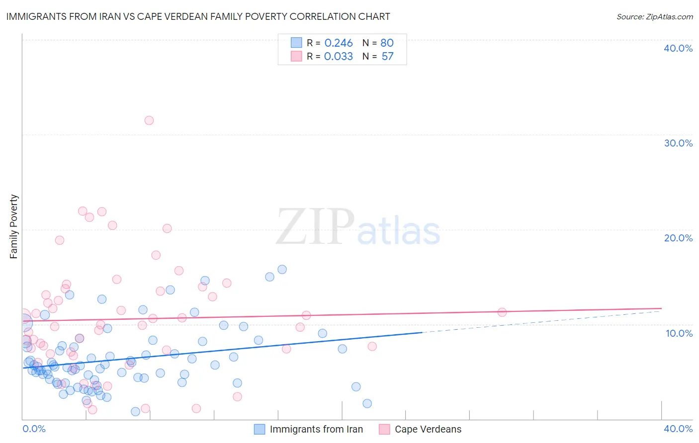Immigrants from Iran vs Cape Verdean Family Poverty