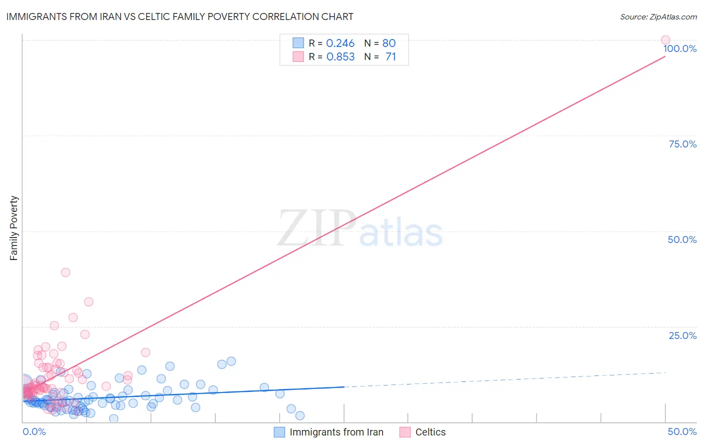 Immigrants from Iran vs Celtic Family Poverty