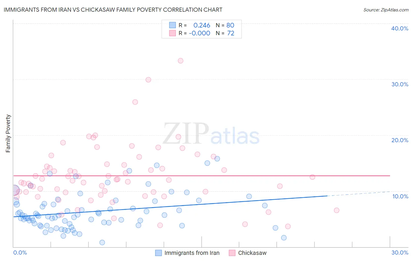 Immigrants from Iran vs Chickasaw Family Poverty