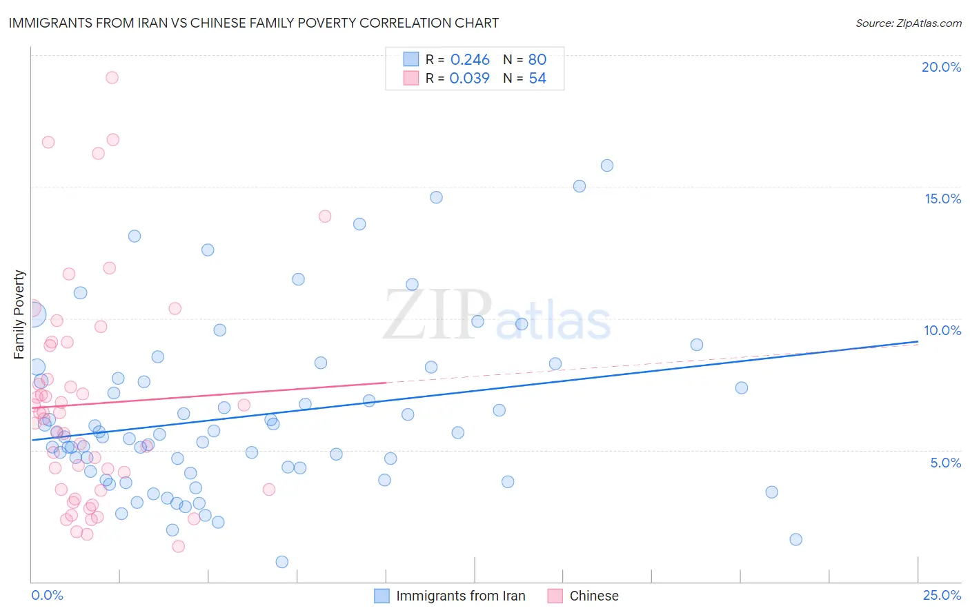 Immigrants from Iran vs Chinese Family Poverty
