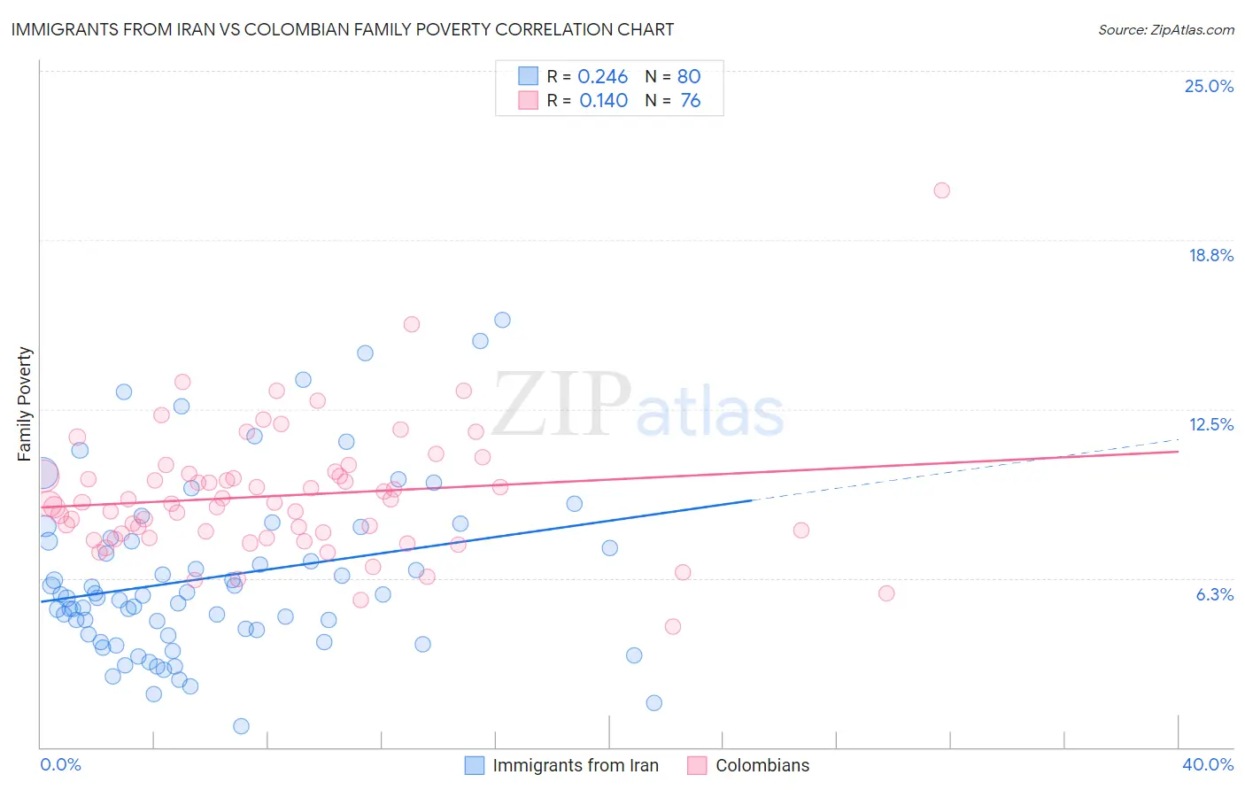 Immigrants from Iran vs Colombian Family Poverty