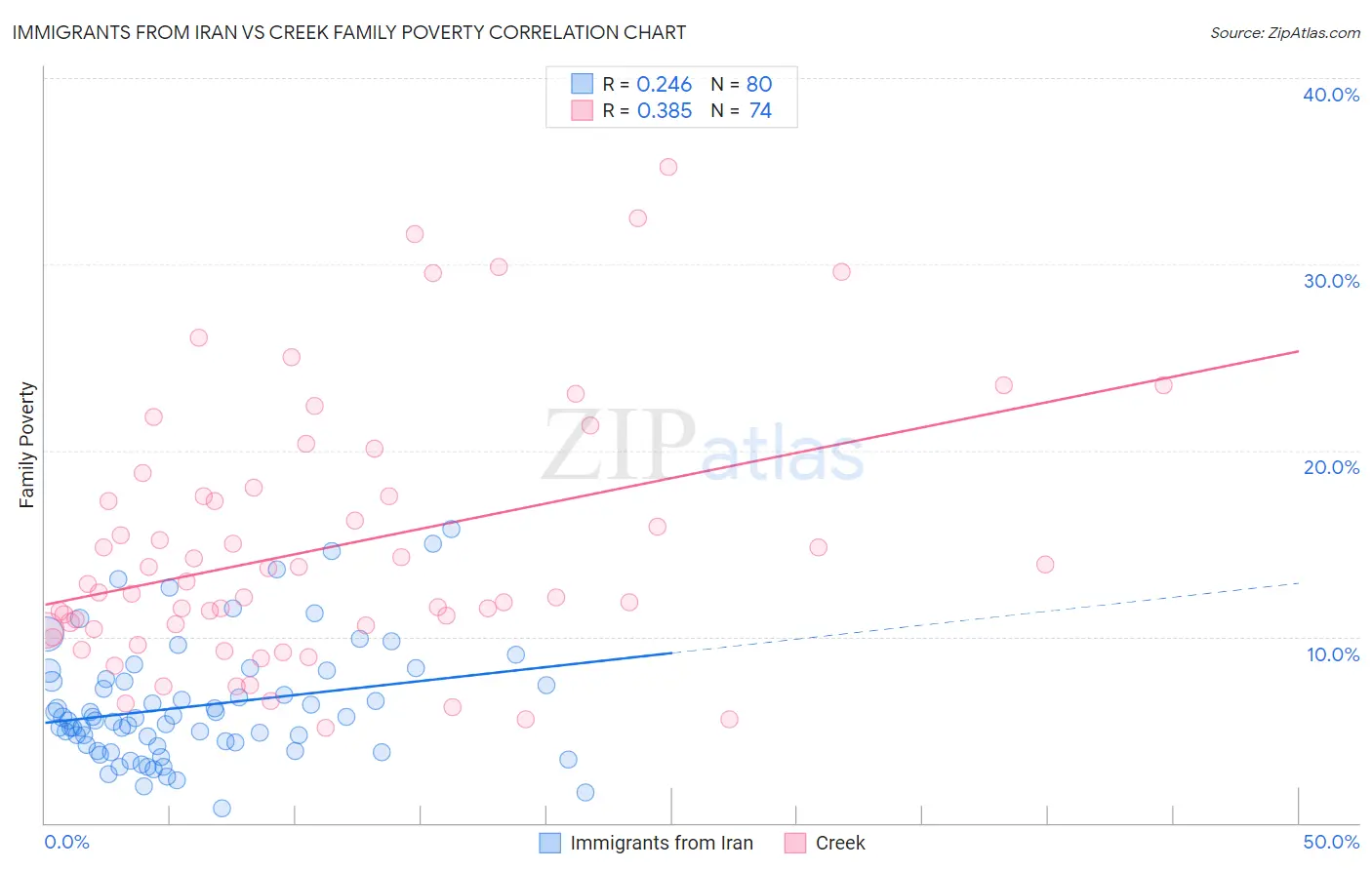Immigrants from Iran vs Creek Family Poverty