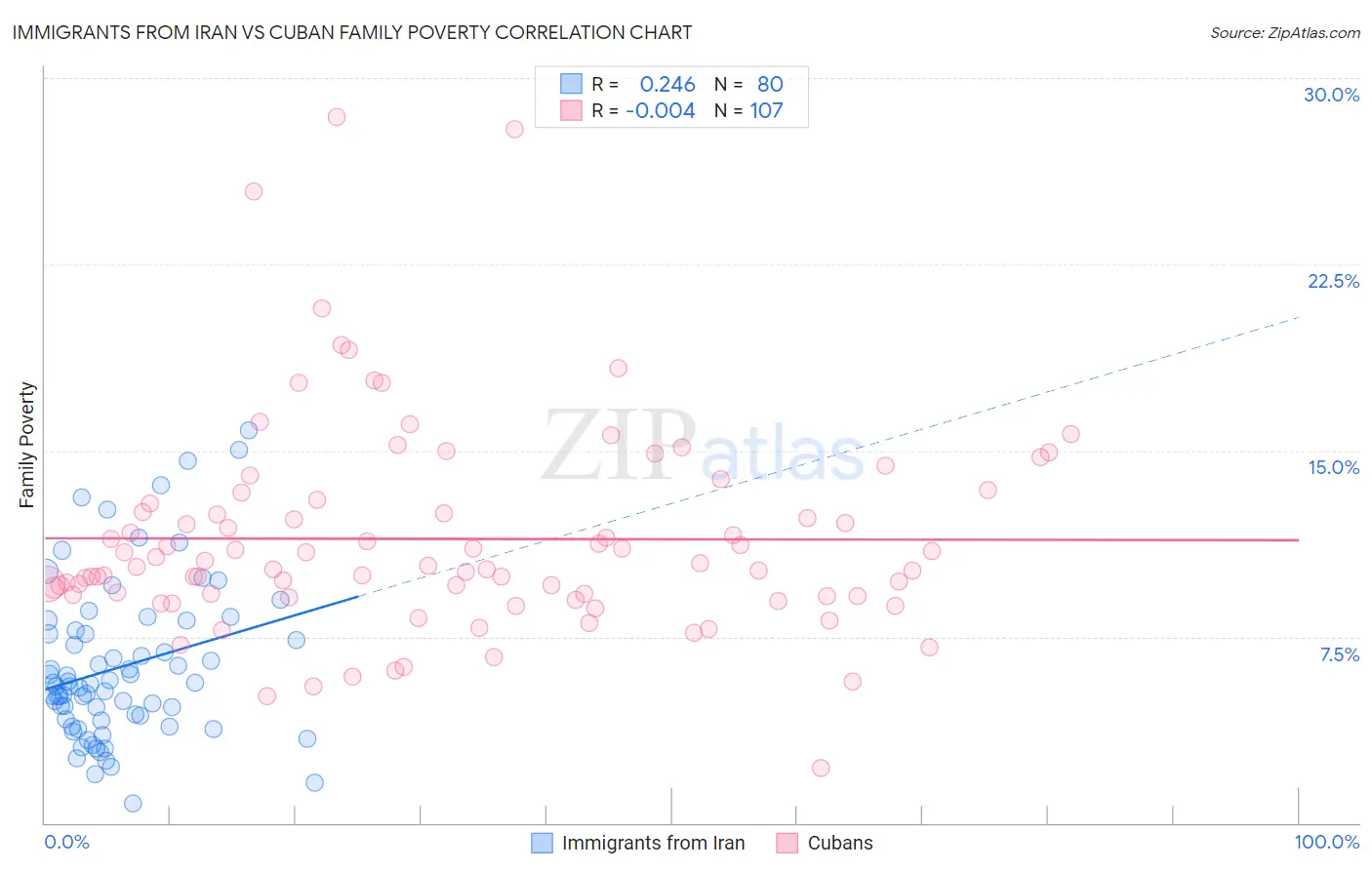 Immigrants from Iran vs Cuban Family Poverty