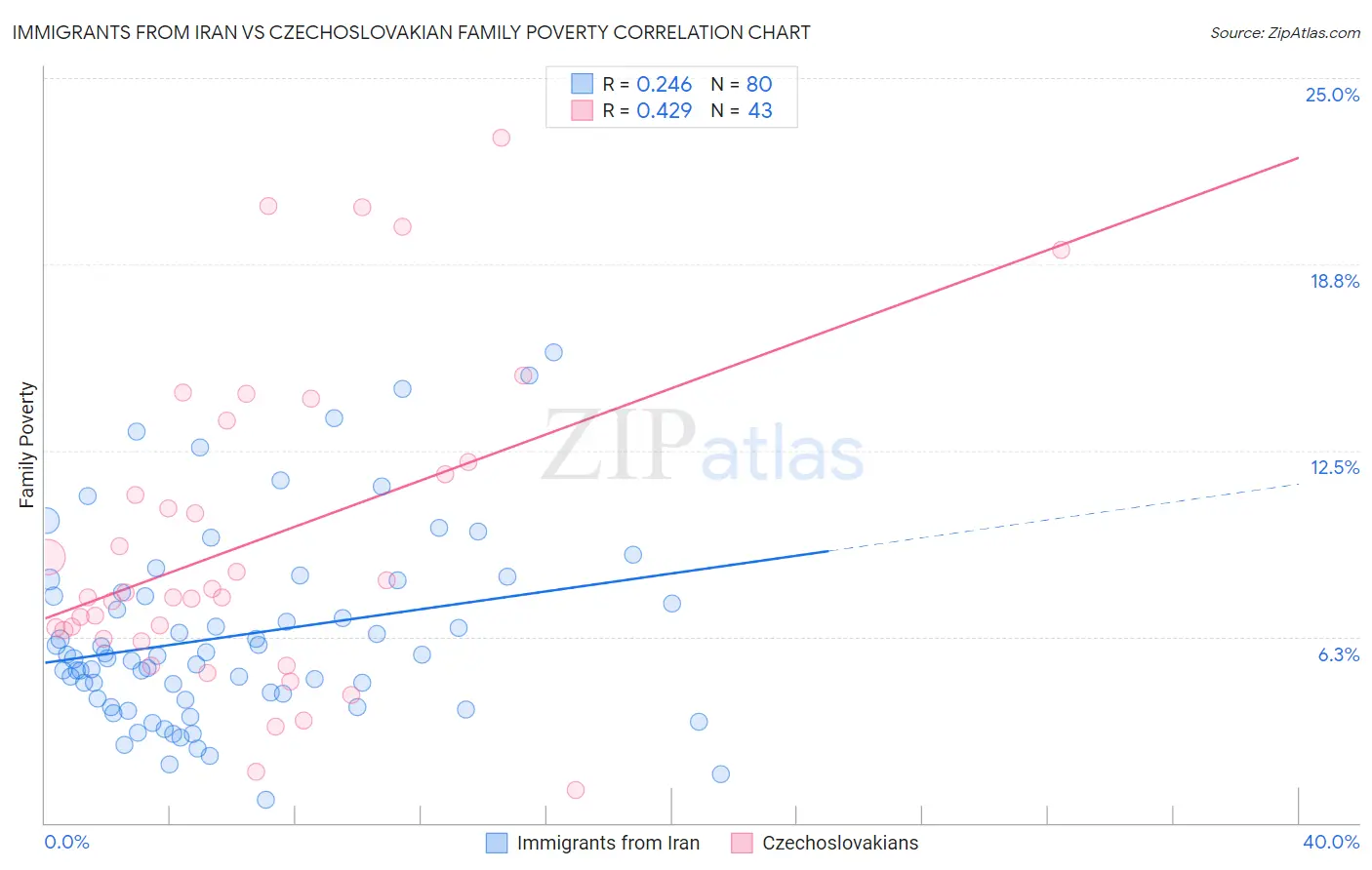 Immigrants from Iran vs Czechoslovakian Family Poverty