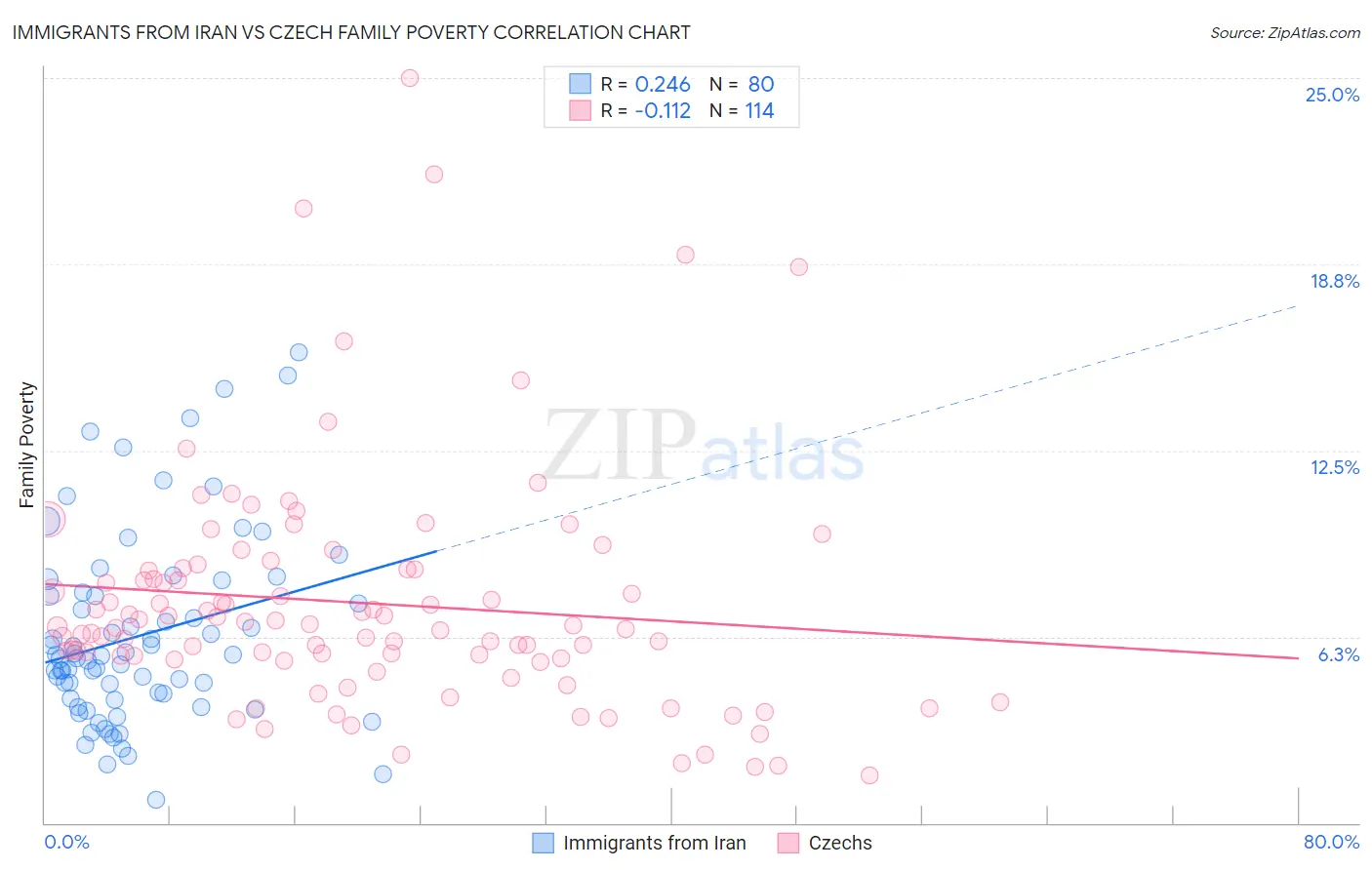 Immigrants from Iran vs Czech Family Poverty