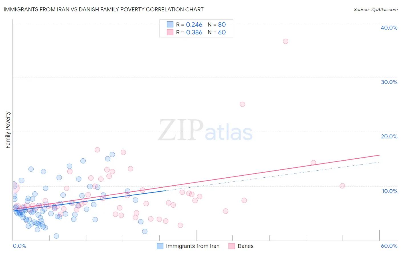 Immigrants from Iran vs Danish Family Poverty