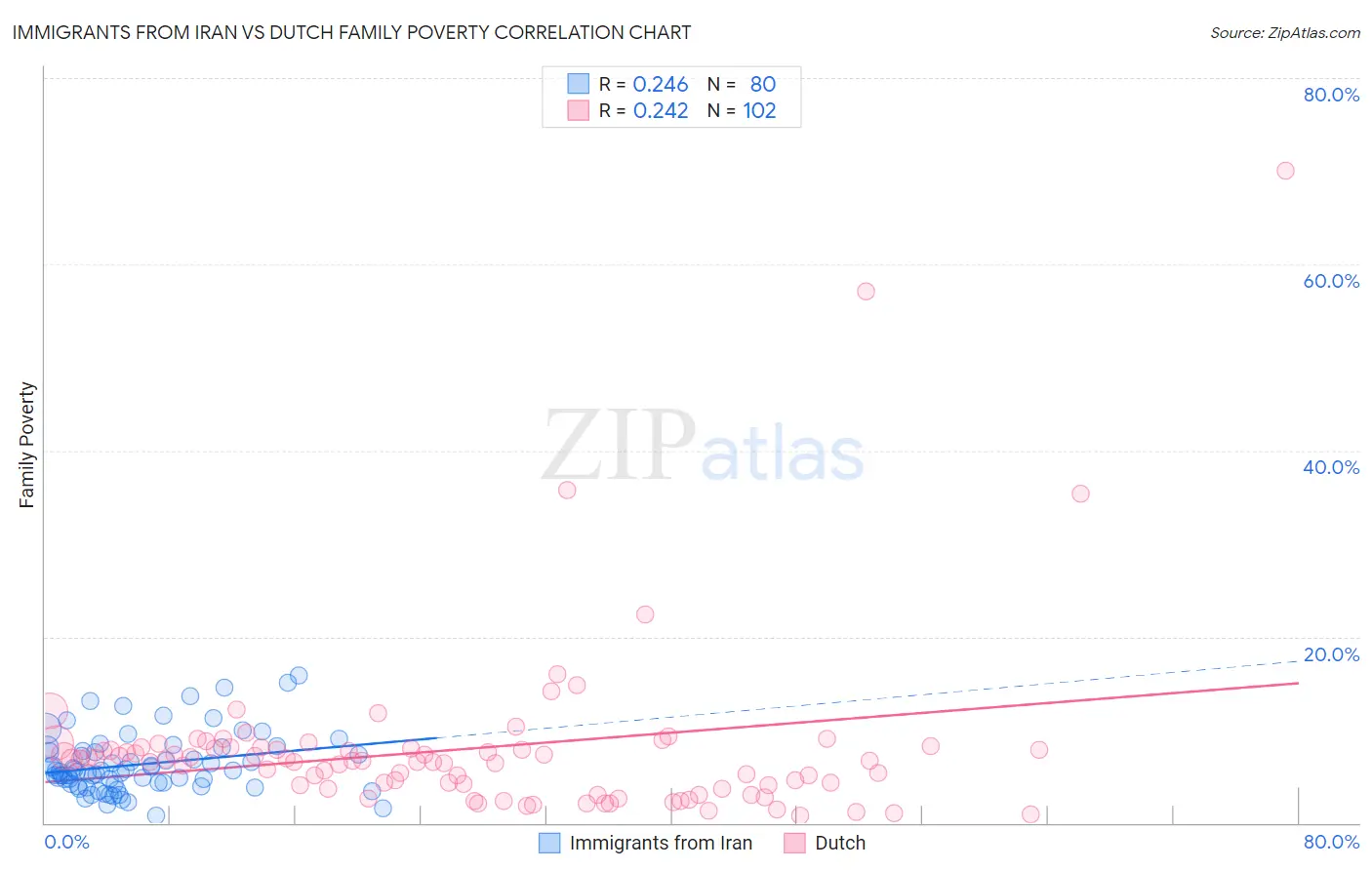Immigrants from Iran vs Dutch Family Poverty