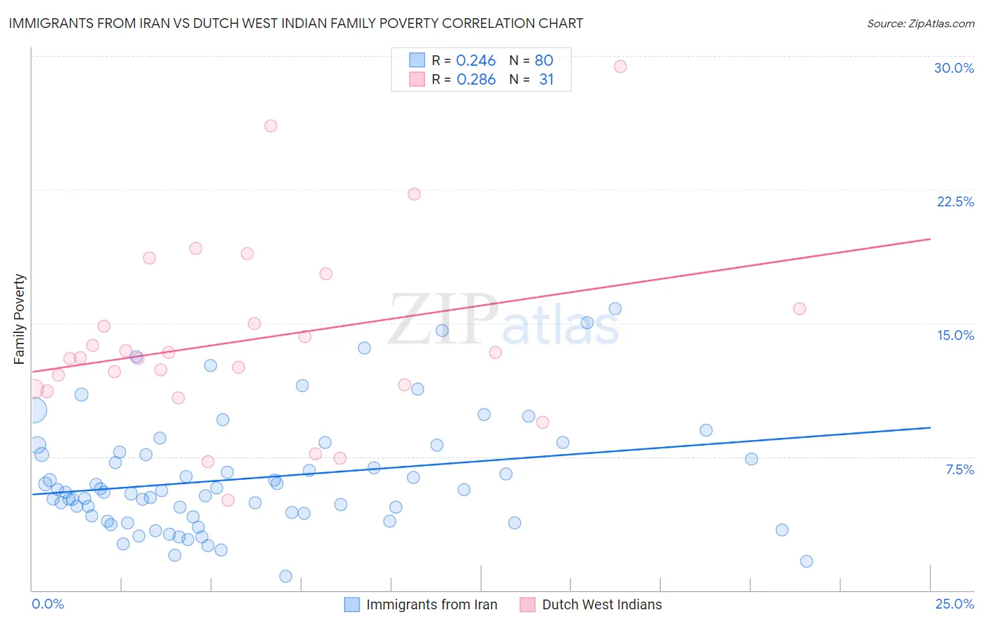 Immigrants from Iran vs Dutch West Indian Family Poverty