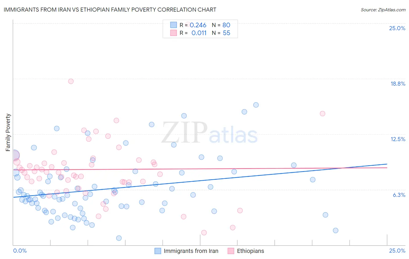 Immigrants from Iran vs Ethiopian Family Poverty