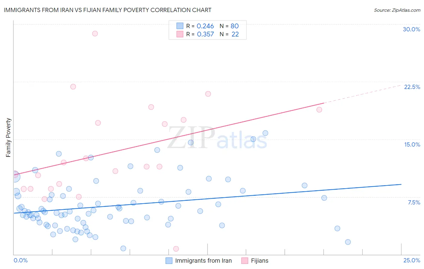 Immigrants from Iran vs Fijian Family Poverty