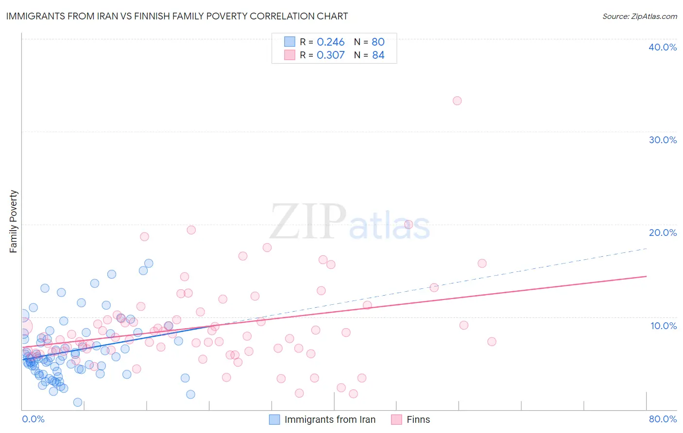 Immigrants from Iran vs Finnish Family Poverty