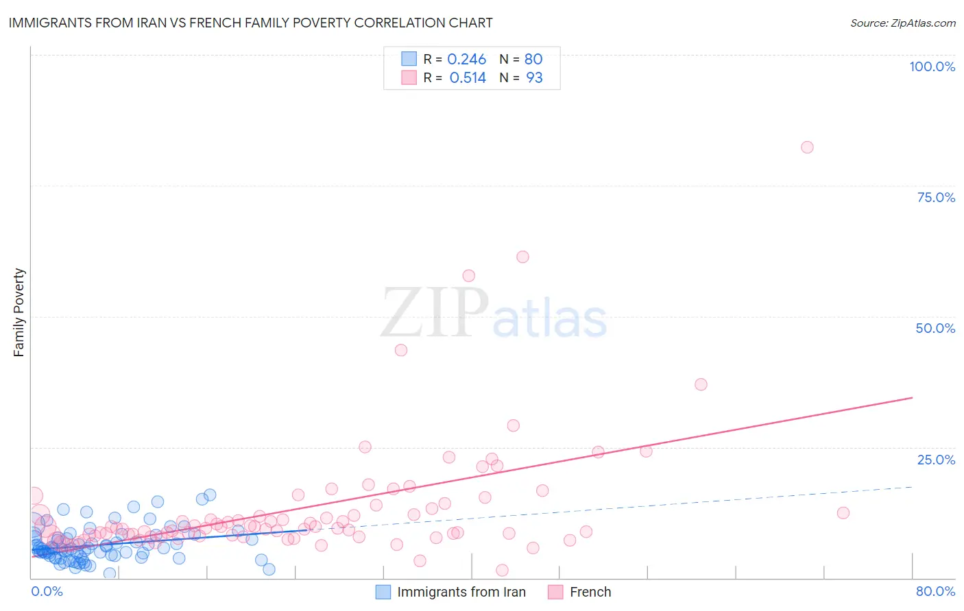 Immigrants from Iran vs French Family Poverty