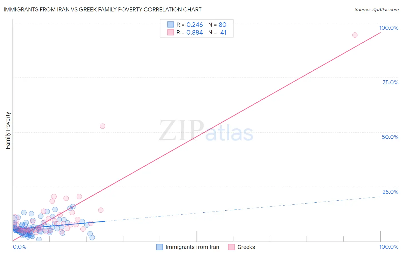 Immigrants from Iran vs Greek Family Poverty