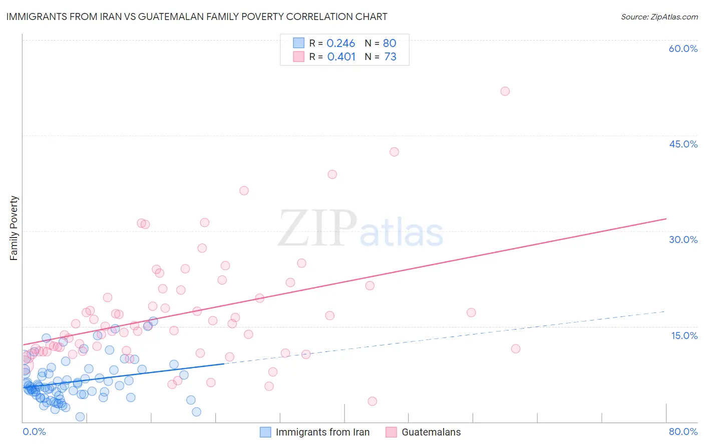 Immigrants from Iran vs Guatemalan Family Poverty