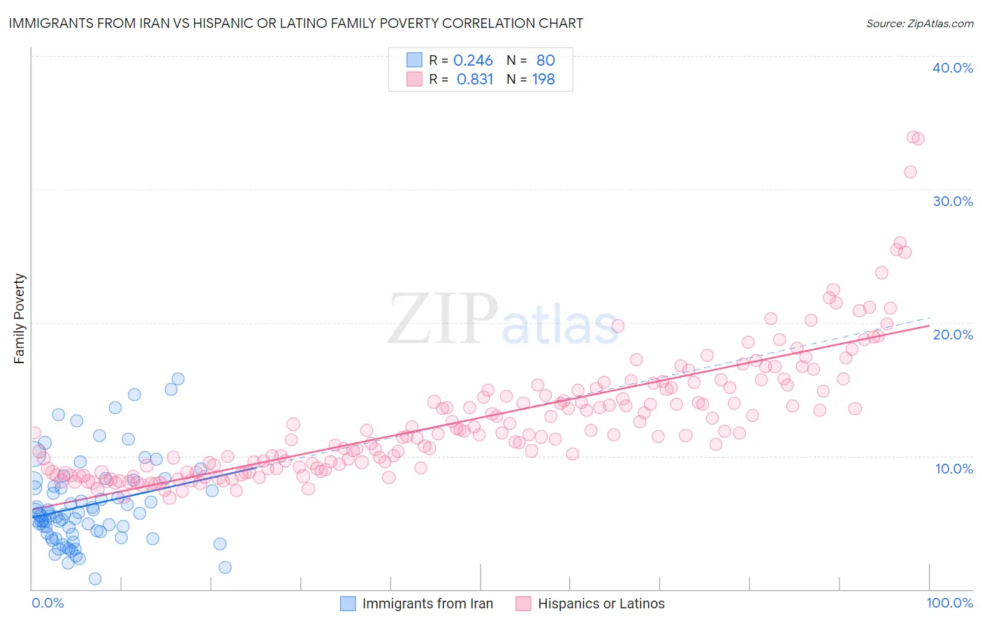 Immigrants from Iran vs Hispanic or Latino Family Poverty