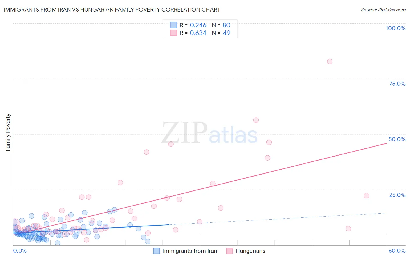 Immigrants from Iran vs Hungarian Family Poverty
