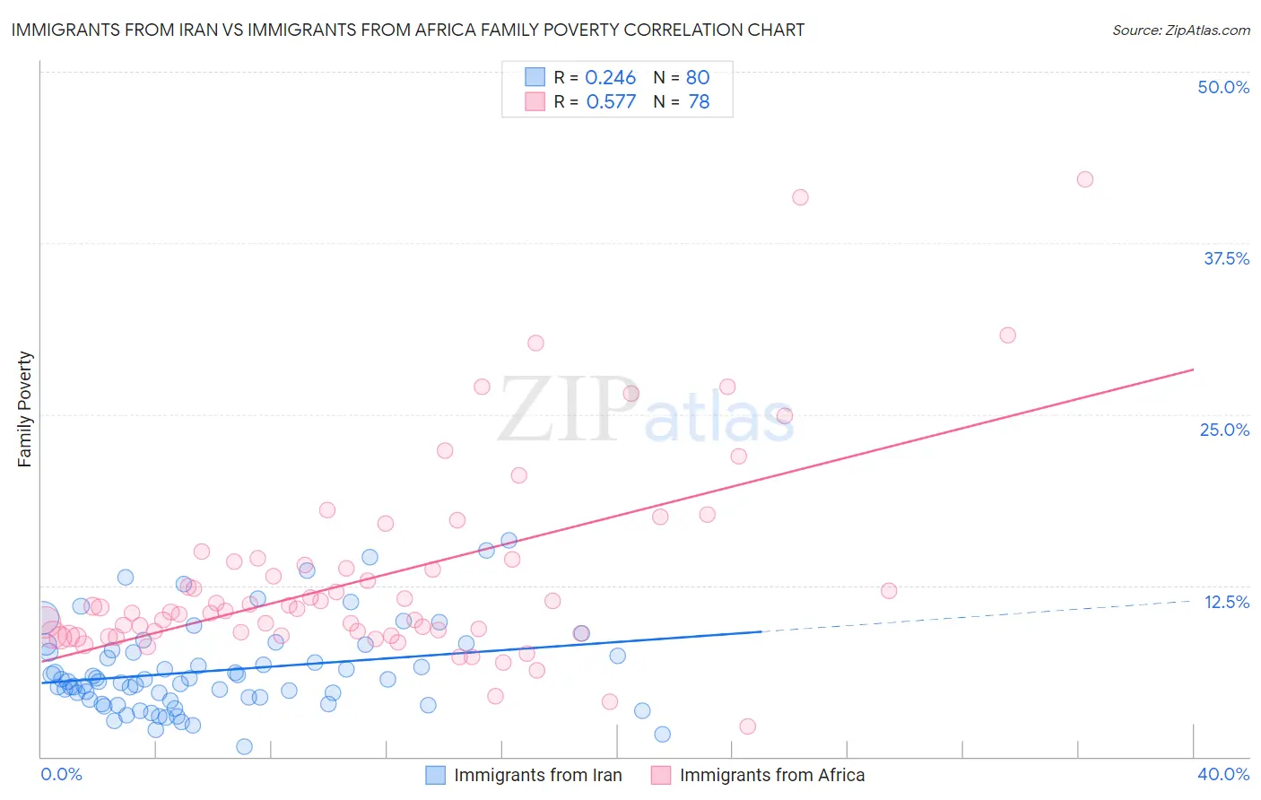 Immigrants from Iran vs Immigrants from Africa Family Poverty