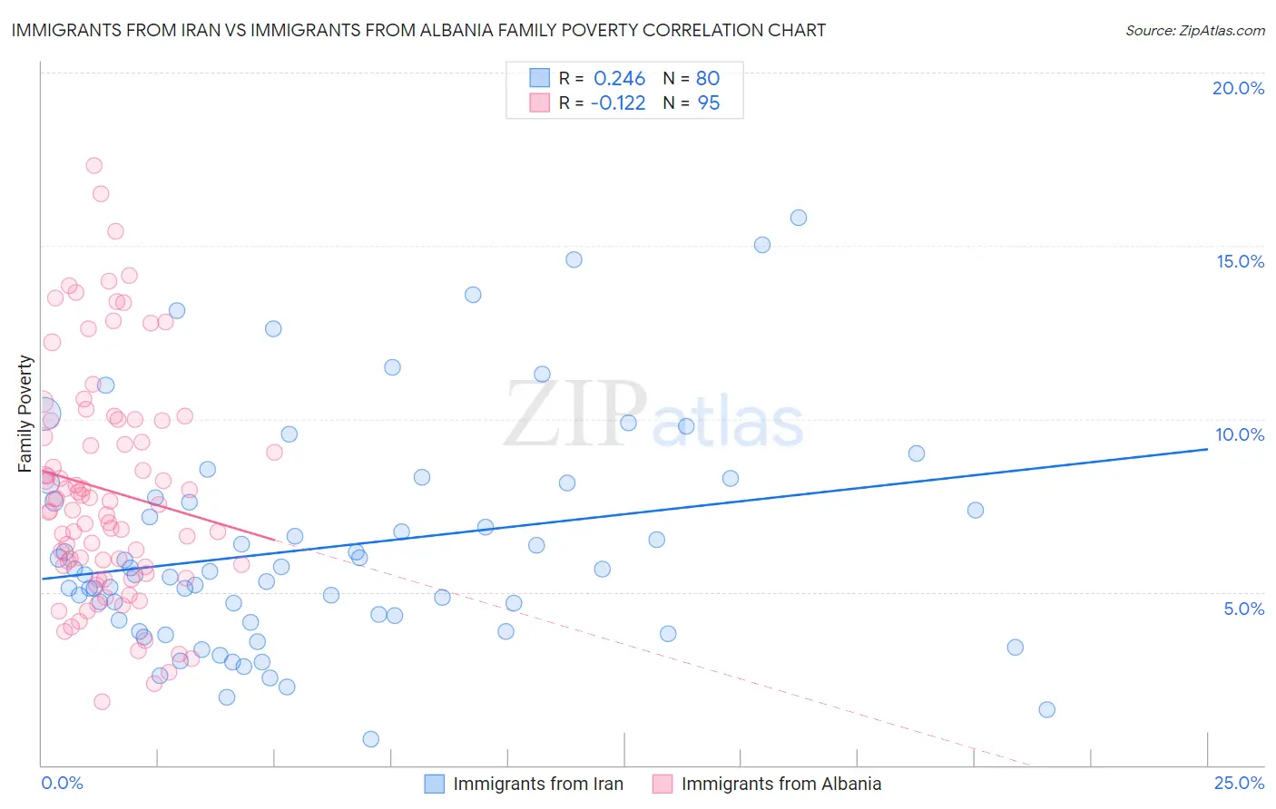 Immigrants from Iran vs Immigrants from Albania Family Poverty