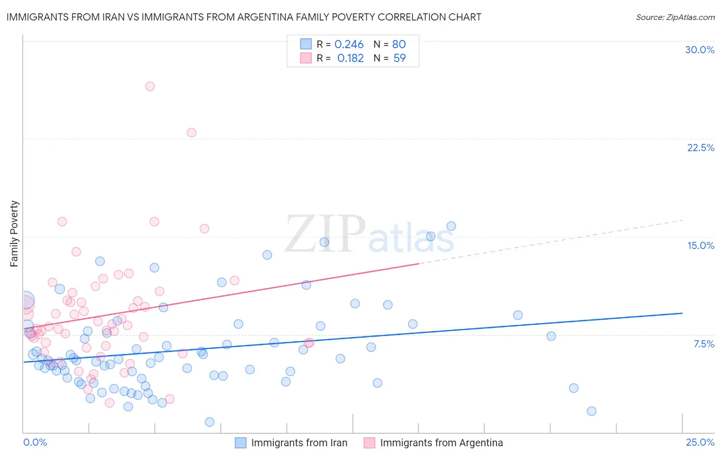Immigrants from Iran vs Immigrants from Argentina Family Poverty