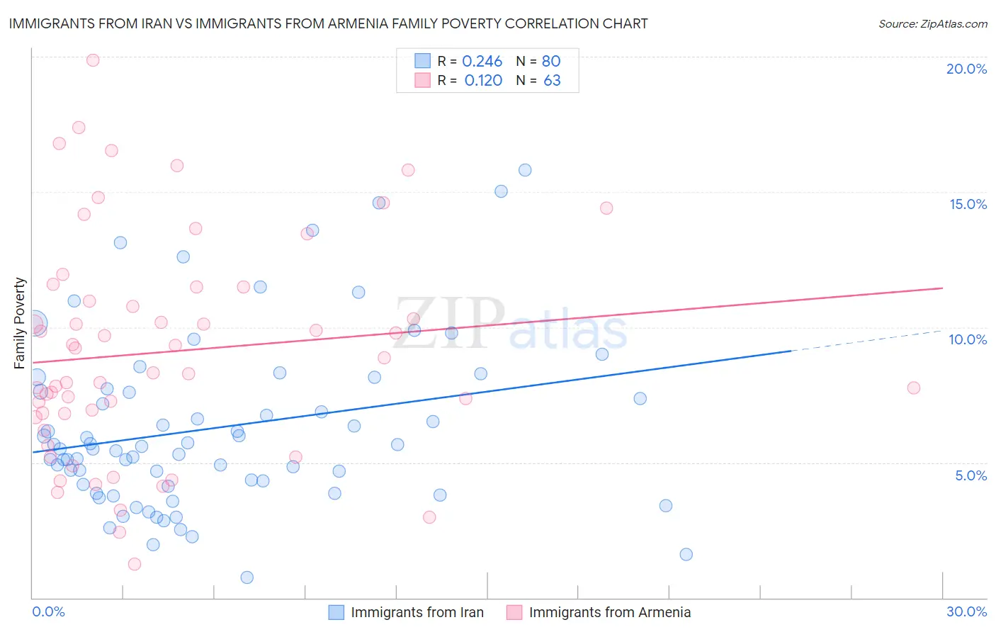 Immigrants from Iran vs Immigrants from Armenia Family Poverty