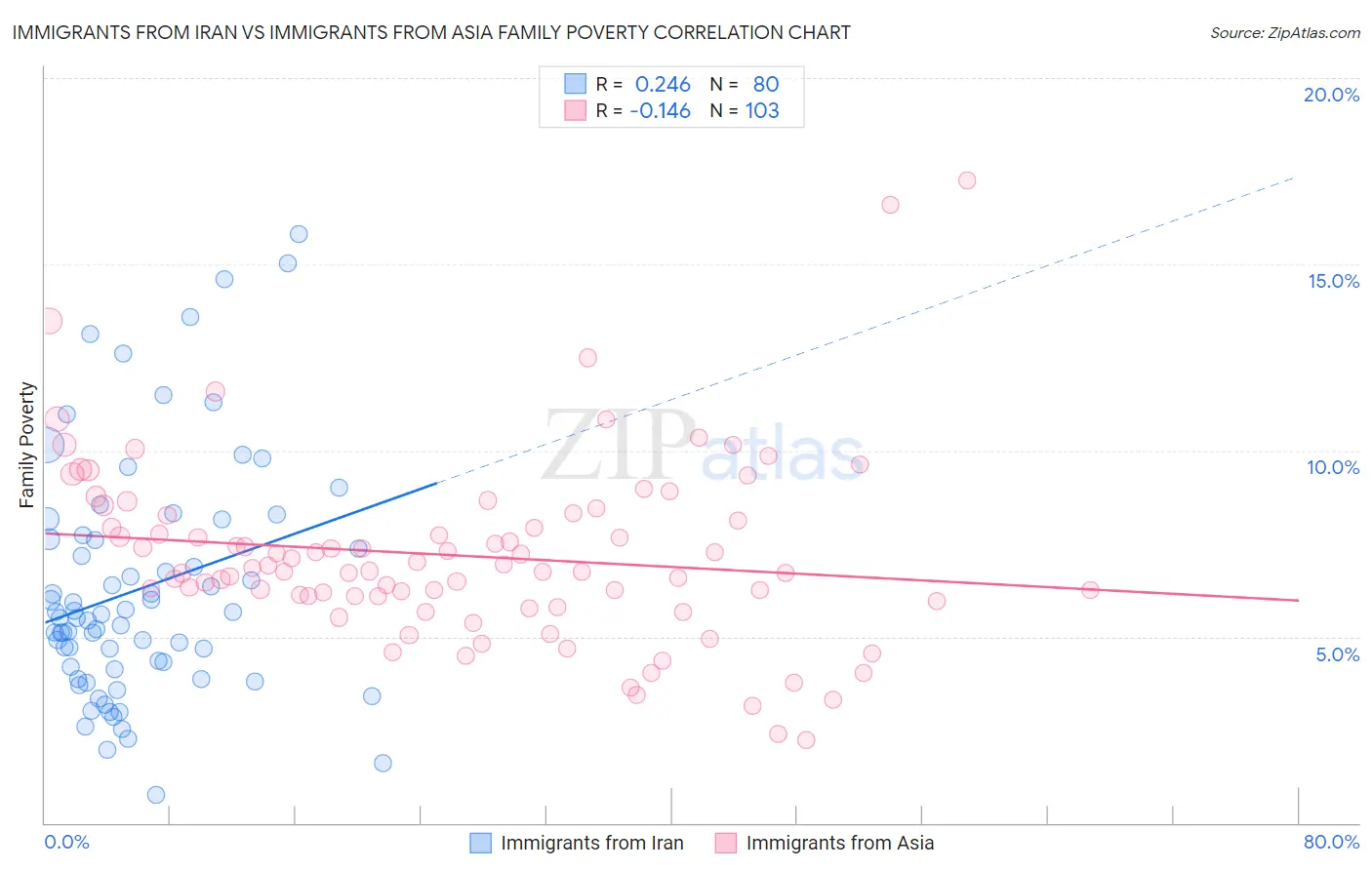 Immigrants from Iran vs Immigrants from Asia Family Poverty