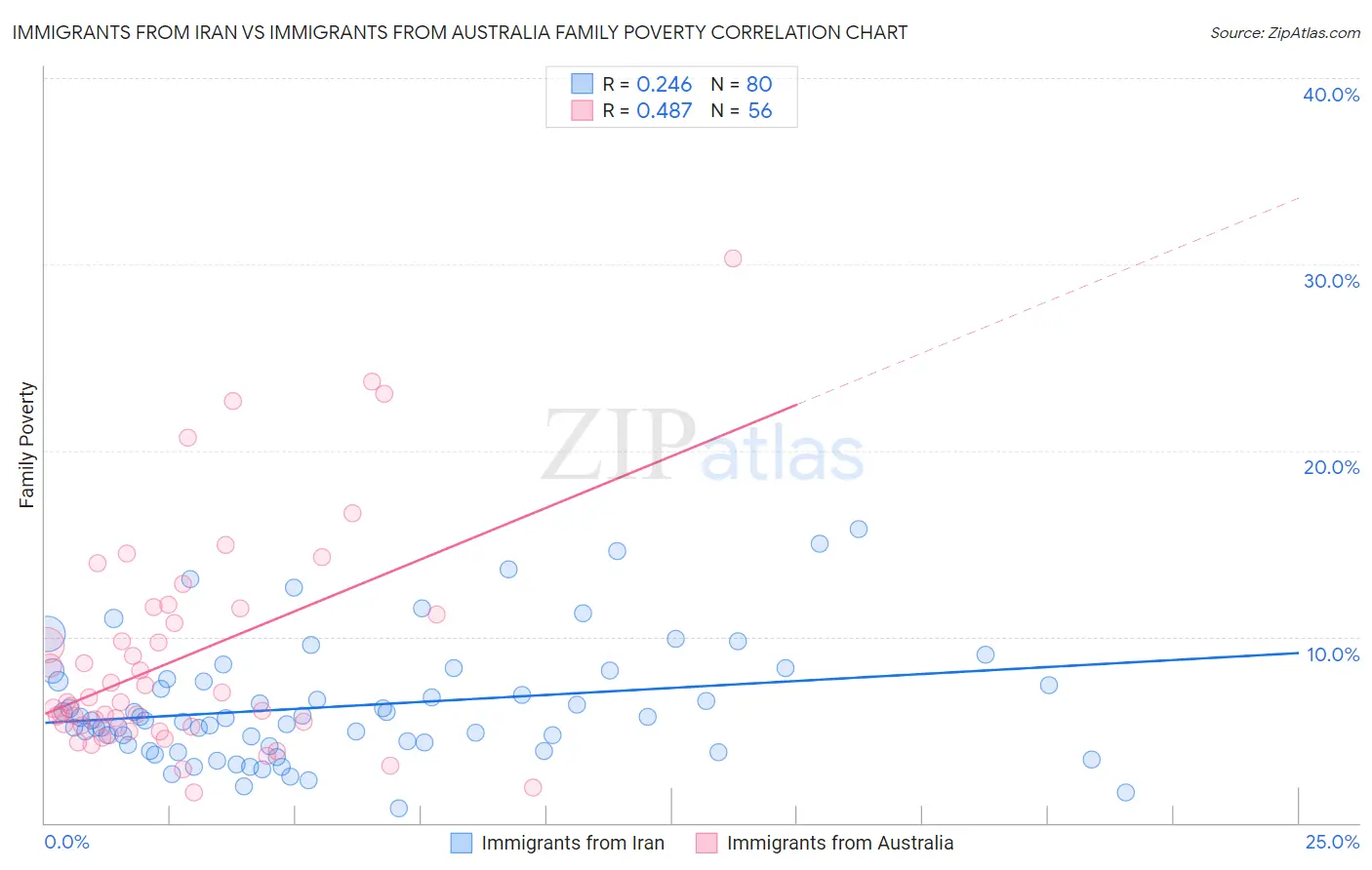 Immigrants from Iran vs Immigrants from Australia Family Poverty