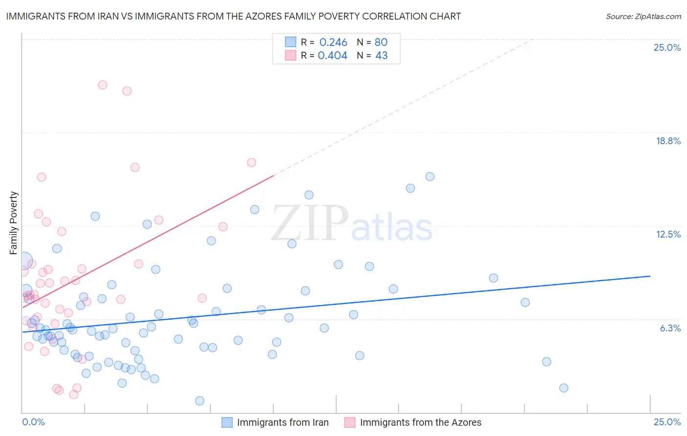 Immigrants from Iran vs Immigrants from the Azores Family Poverty