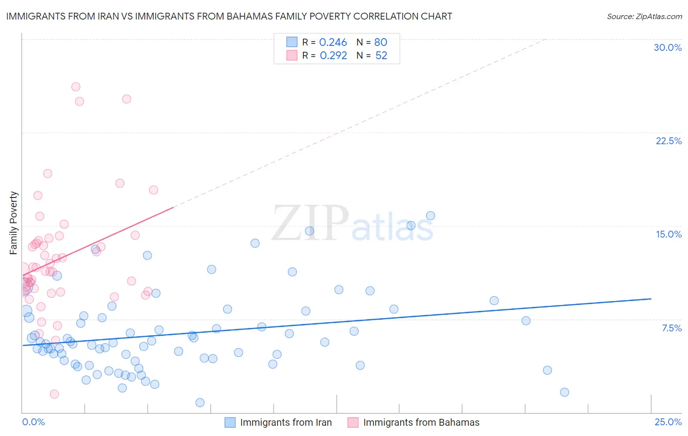 Immigrants from Iran vs Immigrants from Bahamas Family Poverty