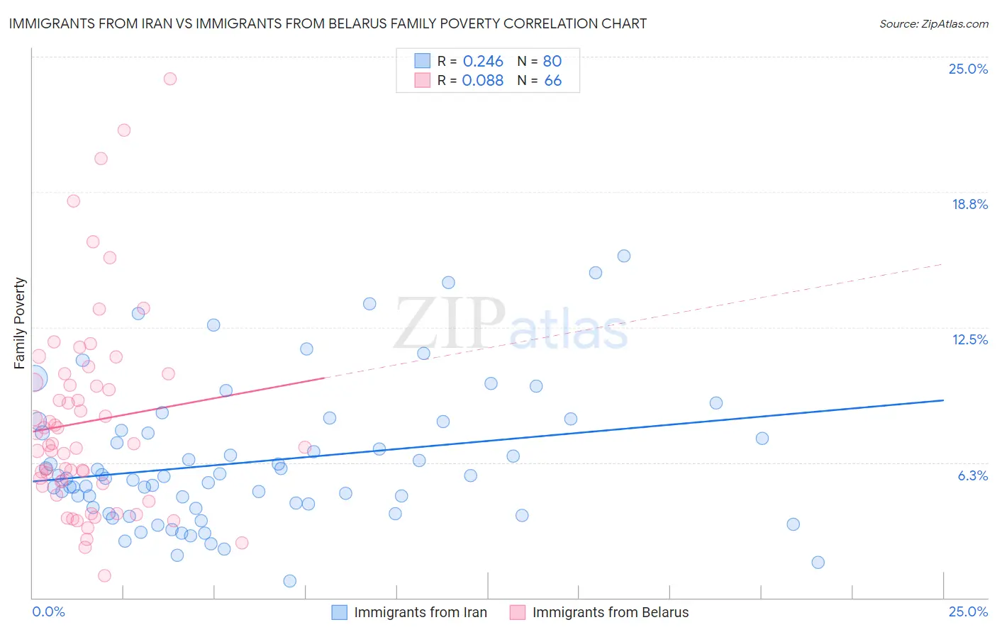 Immigrants from Iran vs Immigrants from Belarus Family Poverty