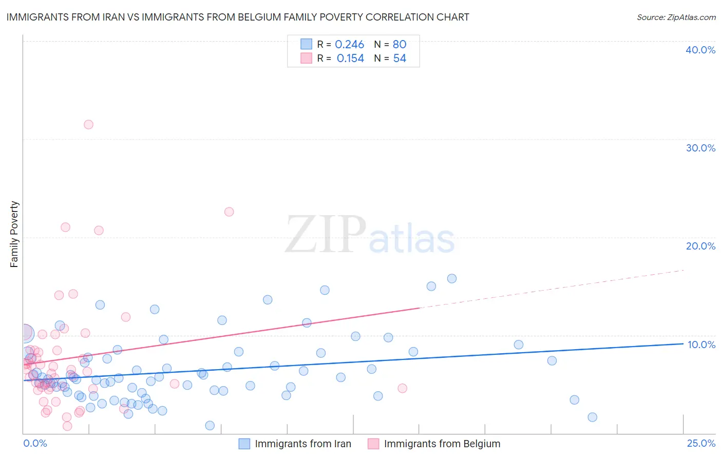 Immigrants from Iran vs Immigrants from Belgium Family Poverty