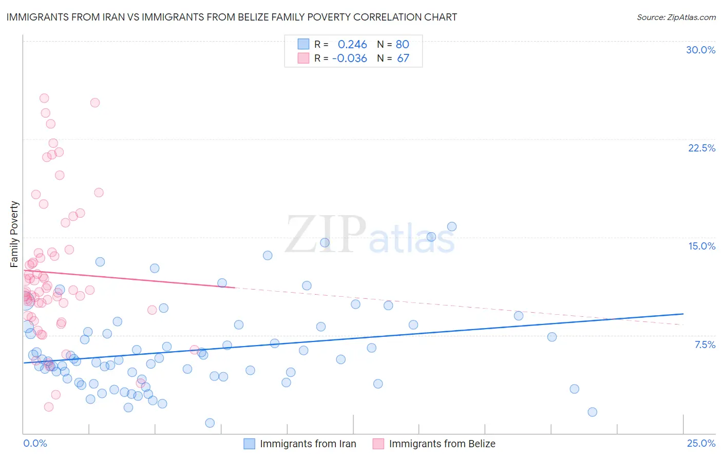 Immigrants from Iran vs Immigrants from Belize Family Poverty