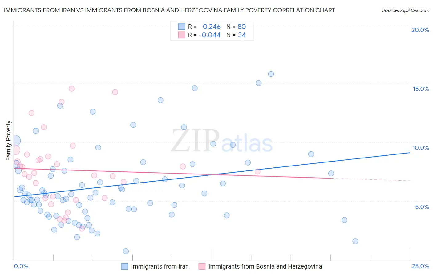 Immigrants from Iran vs Immigrants from Bosnia and Herzegovina Family Poverty