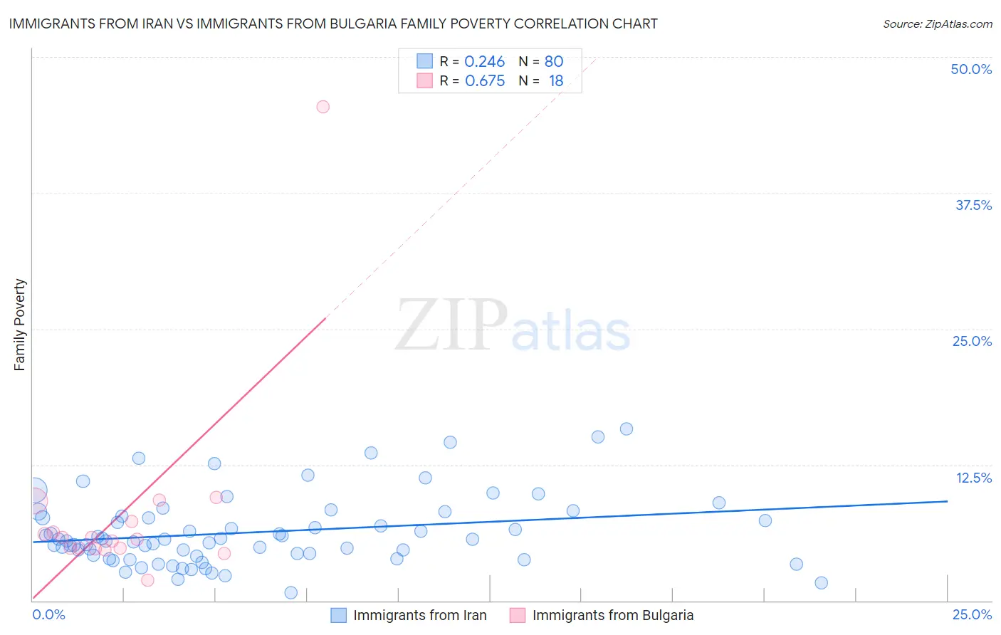 Immigrants from Iran vs Immigrants from Bulgaria Family Poverty