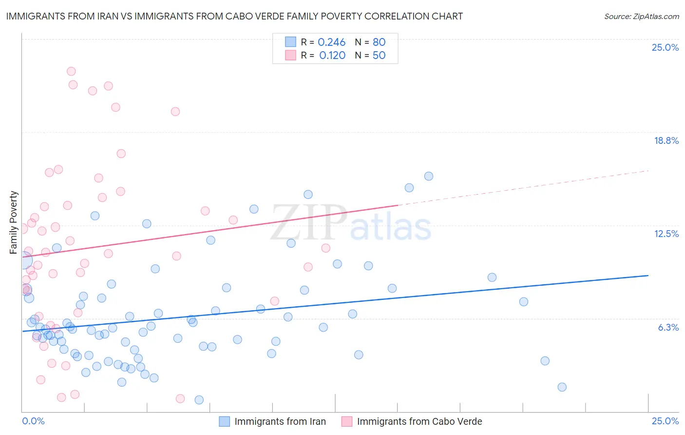 Immigrants from Iran vs Immigrants from Cabo Verde Family Poverty