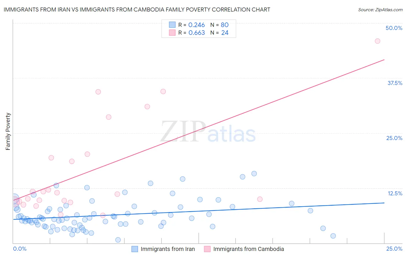 Immigrants from Iran vs Immigrants from Cambodia Family Poverty