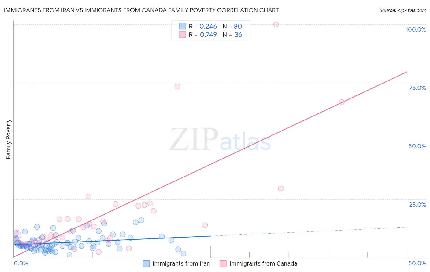 Immigrants from Iran vs Immigrants from Canada Family Poverty