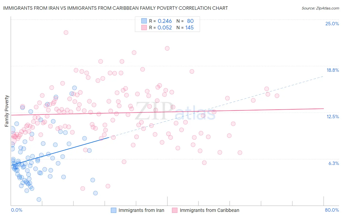Immigrants from Iran vs Immigrants from Caribbean Family Poverty